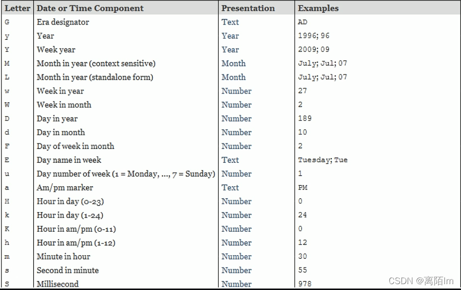 【Java】Date日期类及SimpleDateFormat类日期格式转换_将获取的date格式化为指定格式-CSDN博客