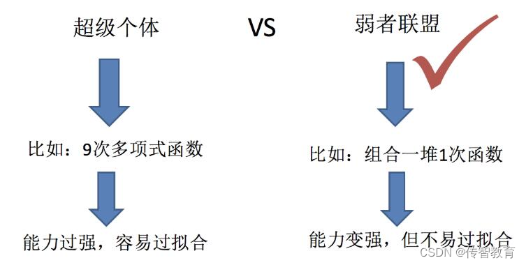 Ensemble Learning Algorithms