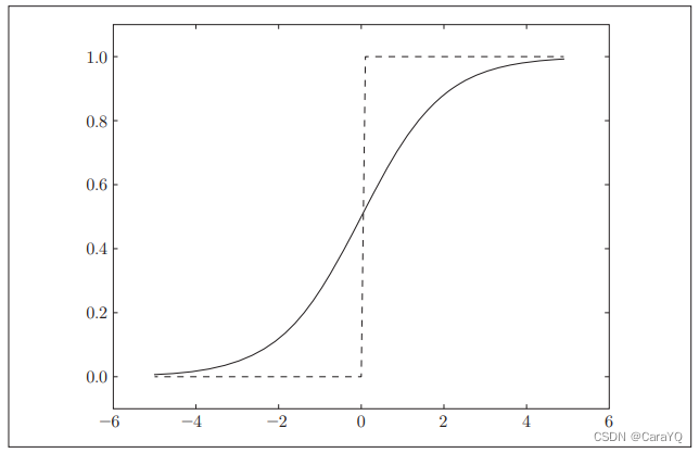 Figure 3-8 Step function and sigmoid function (the dotted line is the step function)