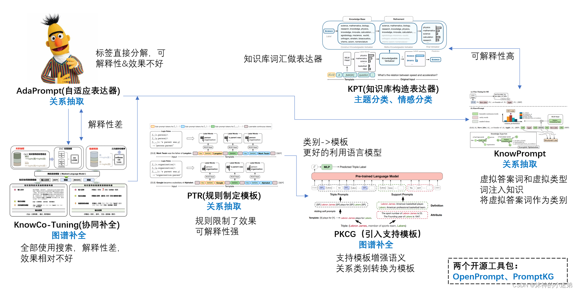 论文阅读《KnowPrompt: Knowledge-aware Prompt-tuning withSynergistic Optimization for Relation Extractio》