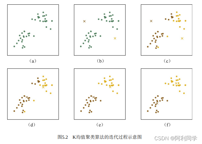 非监督学习-K均值聚类-知识点扫盲