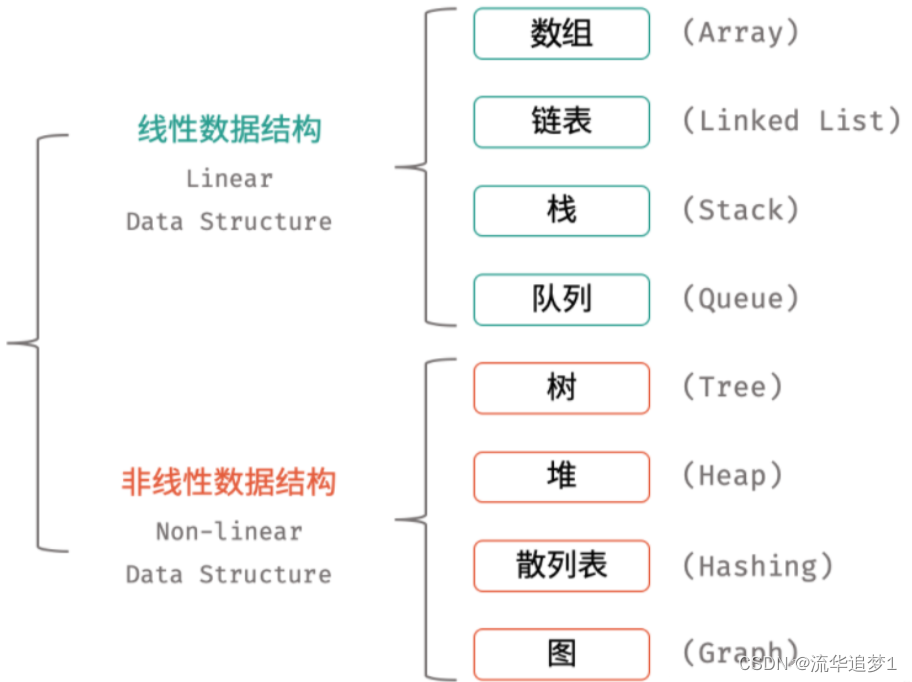 数据结构 - 全貌总结