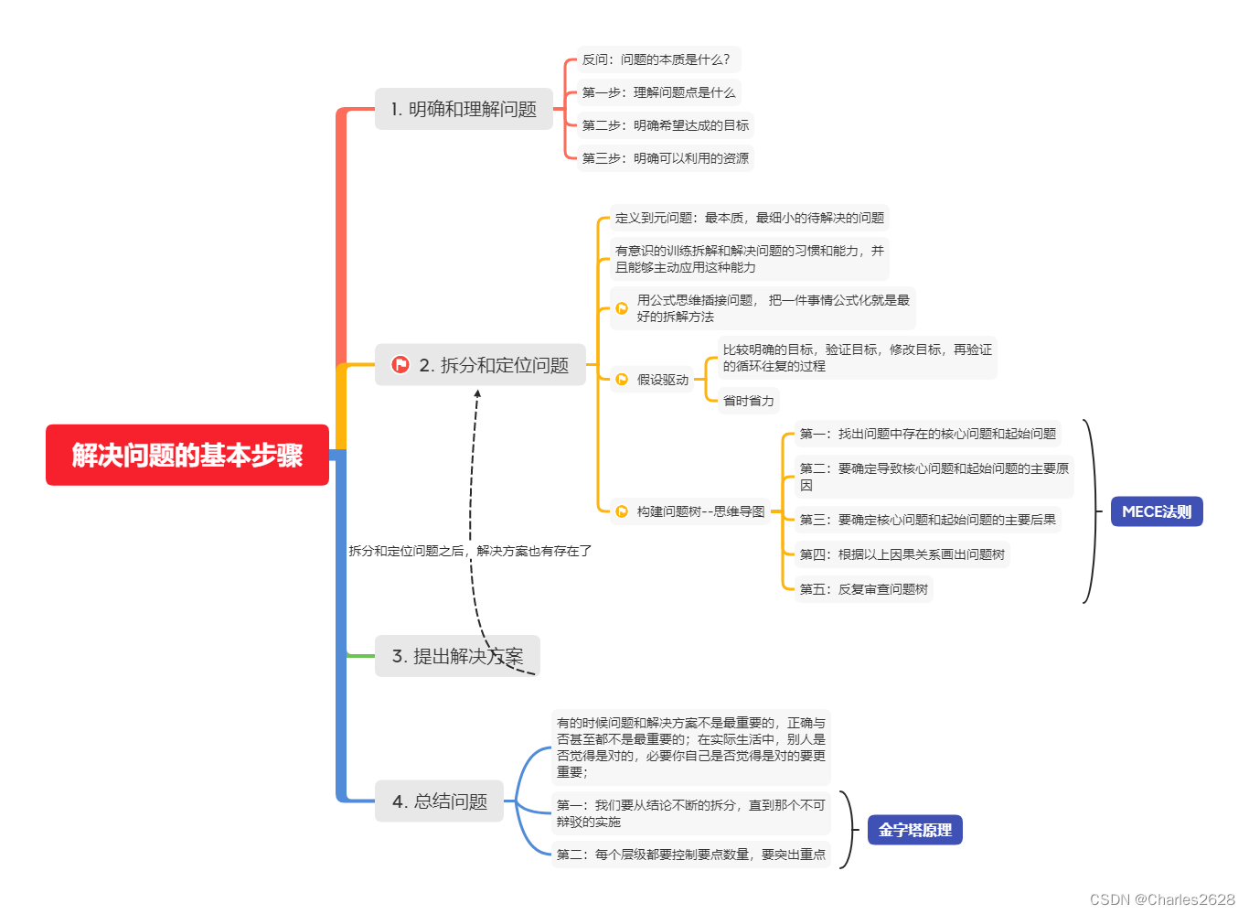 解决问题的步骤