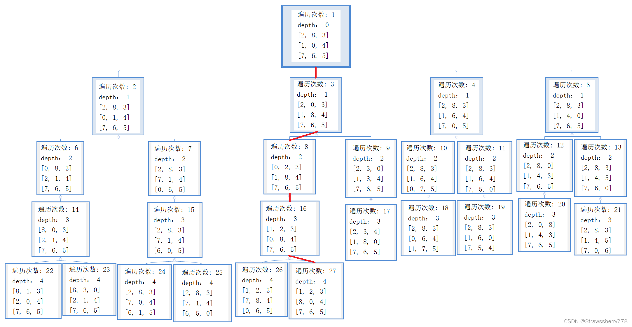 人工智能课后作业_python实现广度优先遍历搜索(BFS)（附源码）