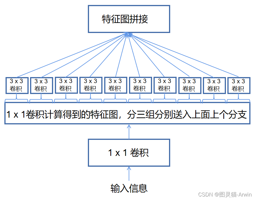 improved simple inception 图3