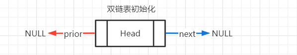 双链表初始化