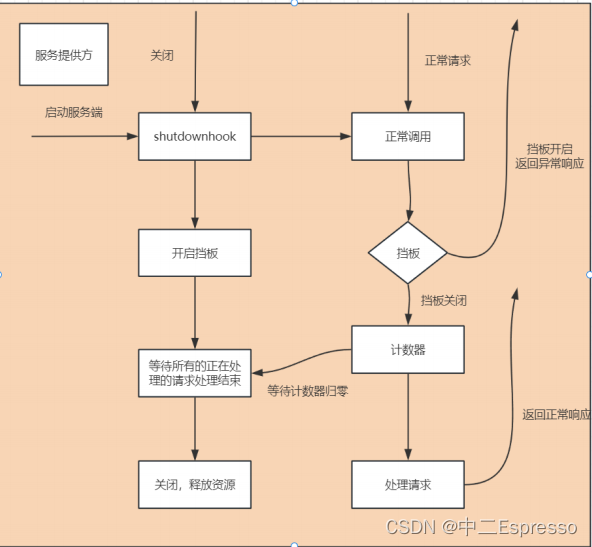 手写RPC框架--13.优雅停机