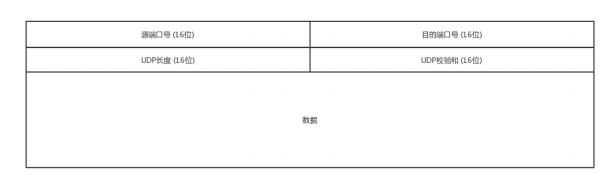 [外链图片转存失败,源站可能有防盗链机制,建议将图片保存下来直接上传(img-tV5v3Upg-1648002925497)(./img/udp-header.jpg)]