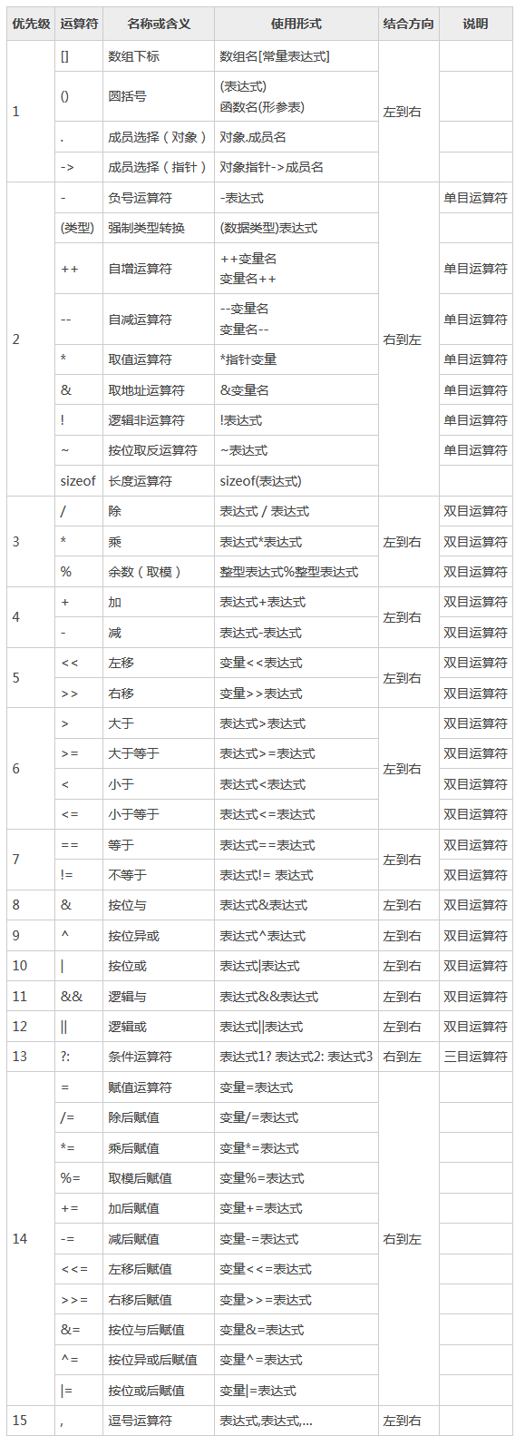 C语言运算符优先级和结合性一览表