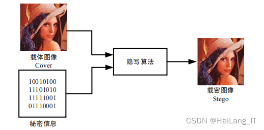 毕业设计-基于深度学习的图像隐写分析_频域隐写-CSDN博客