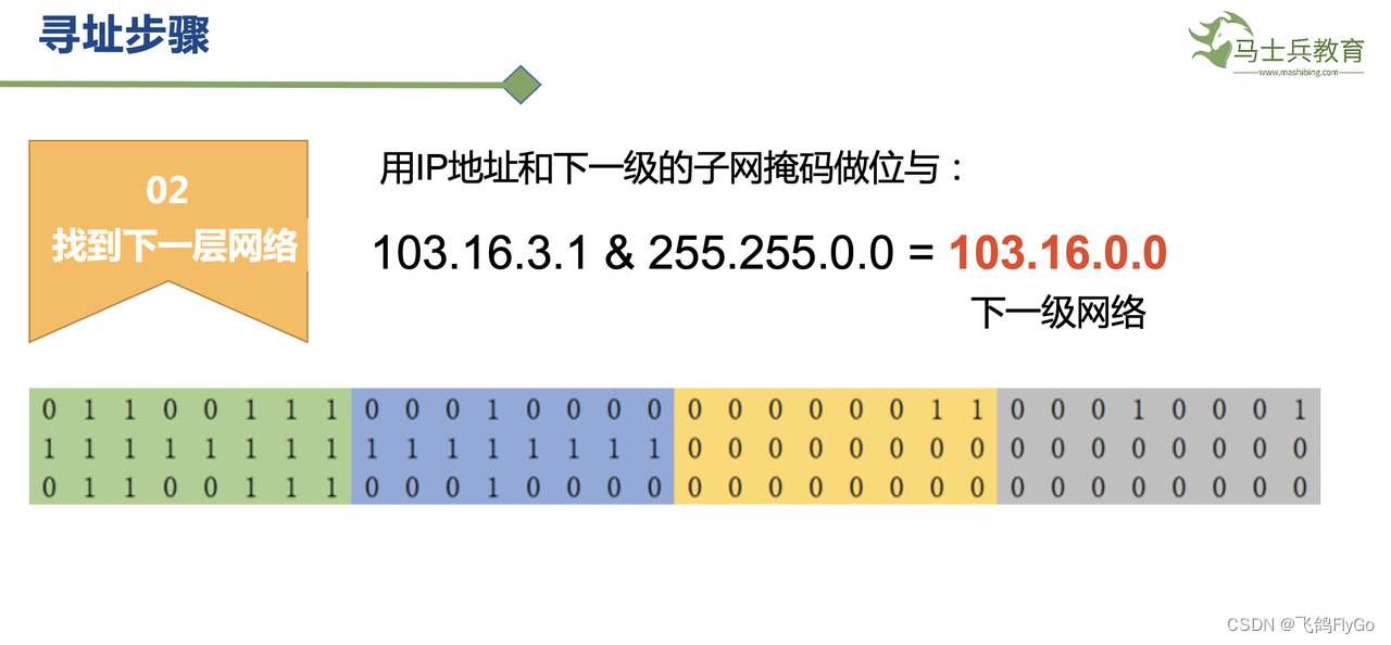 【计算机网络-6】IPv4协议