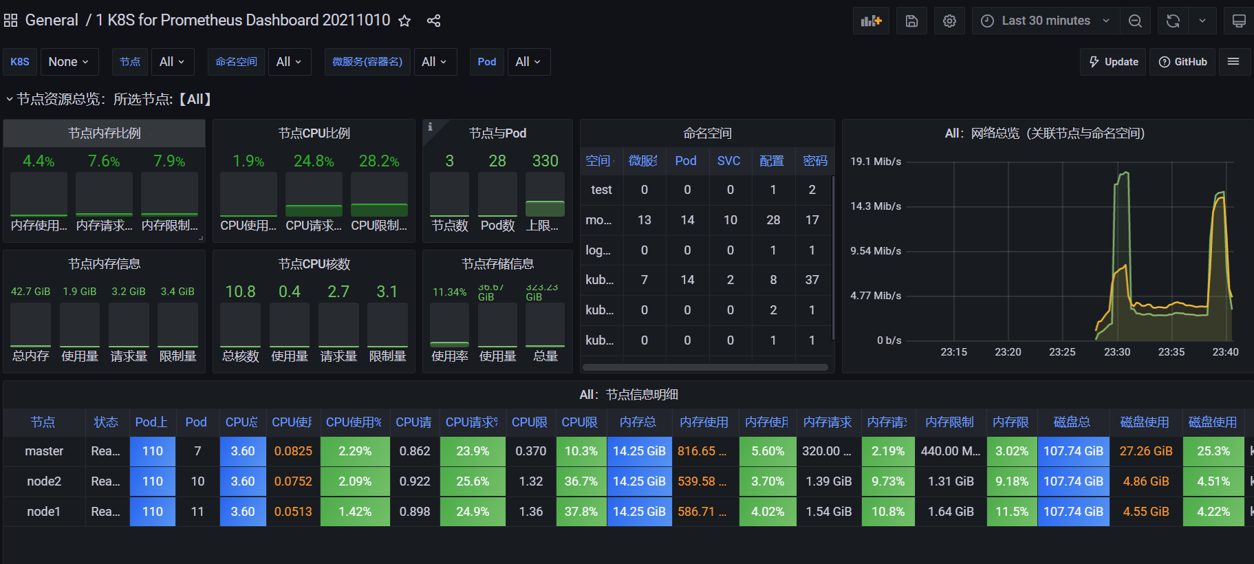 Kube-Prometheus Getting Started with K8S Monitoring - Programmer Sought
