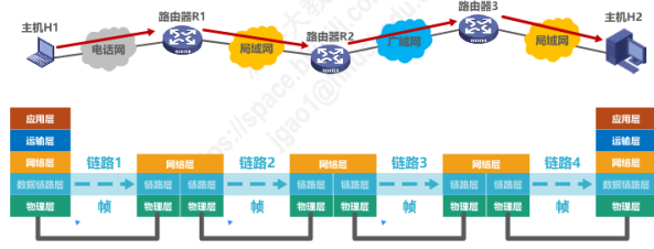 数据链路层位置概述