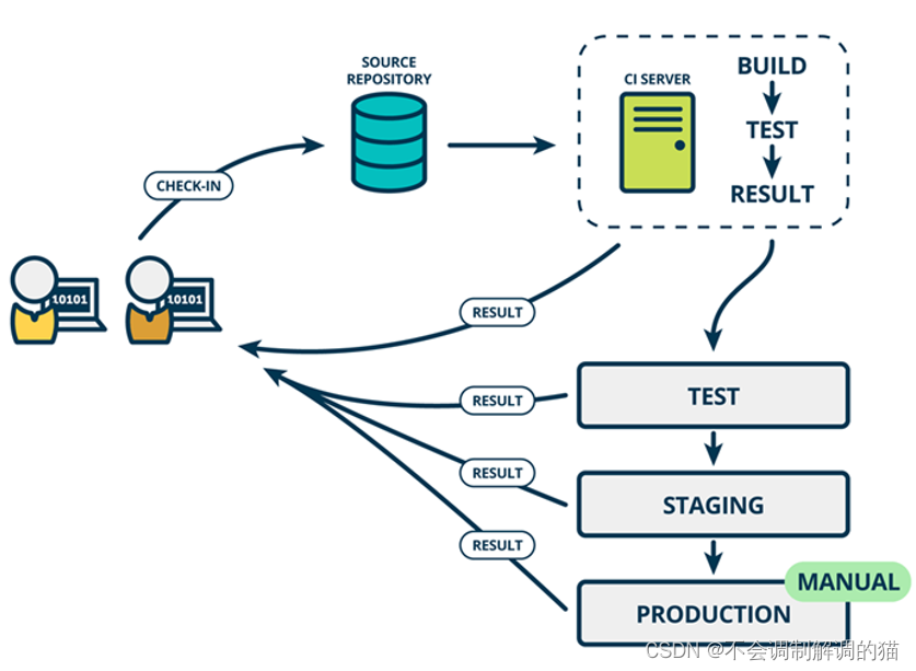 持续集成持续交付- CI CD | 代码上线方案_cicd方案-CSDN博客
