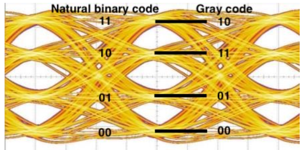 图4 非格雷码PAM4 vs. 格雷码PAM4