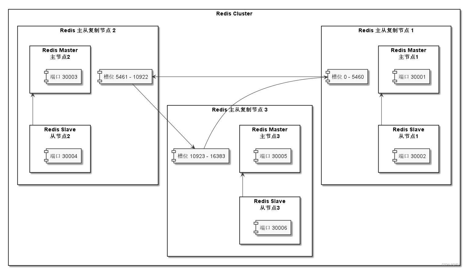 Redis Cluster (Redis 集群)，使用Redis自带的集群功能搭建无主模式集群