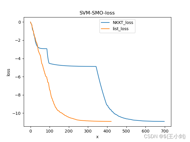 SVM支持向量机理解_KKT条件_拉格朗日对偶_SMO算法代码