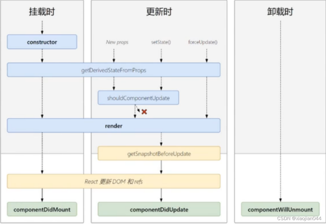 React学习8（新旧生命周期）