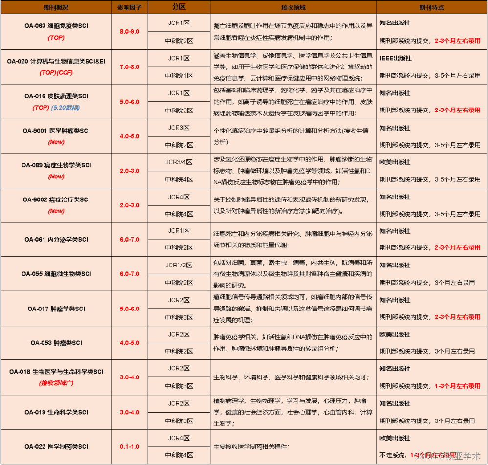 5月新刊 | MDPI版面费将全面上涨，还有哪些期刊可投?(新增多领域高性价比新刊, 含CCF-B/SSCI/EI)~