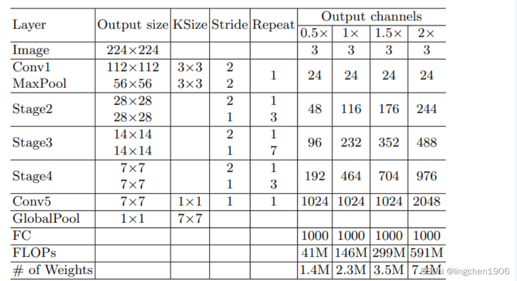 【CNN】ShuffleNet系列（V1,V2）