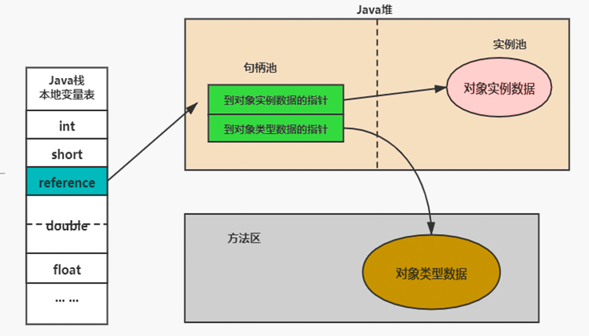 句柄访问