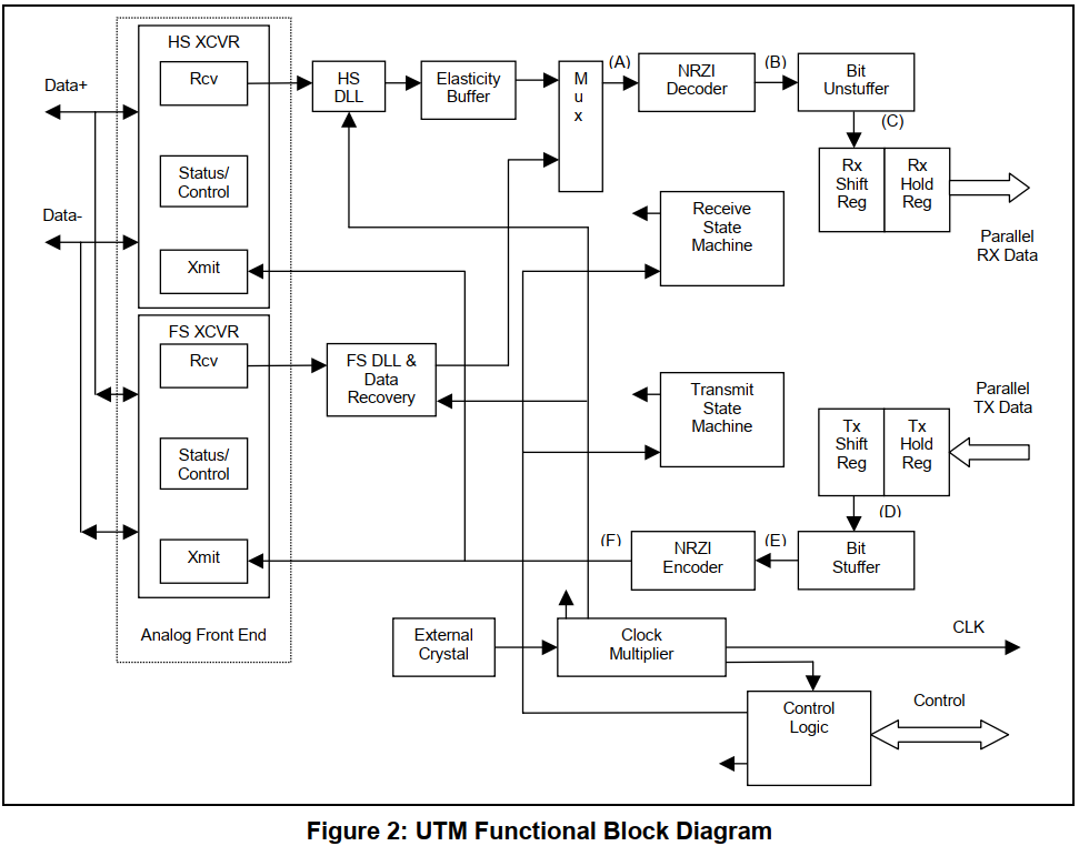 Что такое utmi usb