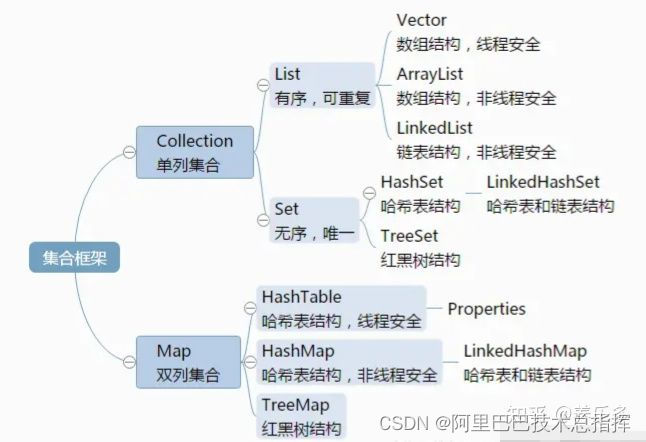 List，Set，Map三者的区别