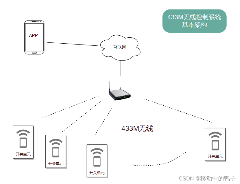 433M无线控制系统基本架构图