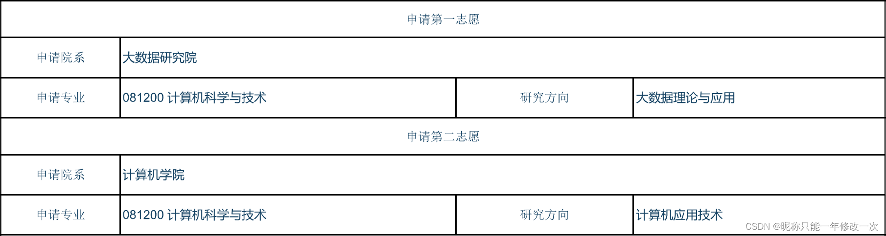 2023年（2024届）211低rank计算机保研记录（中南大数据、北邮软院、东南软院、中科院、大工软院等）