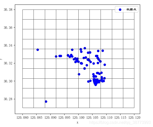 python绘制散点图时将整个区域分为10乘10个网格