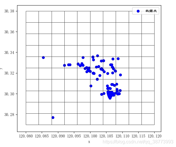 python绘制散点图时将整个区域分为10乘10个网格