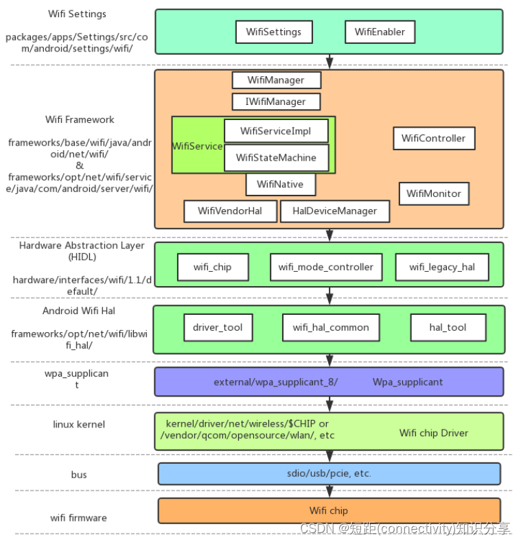 Android Q WiFi 代码框架