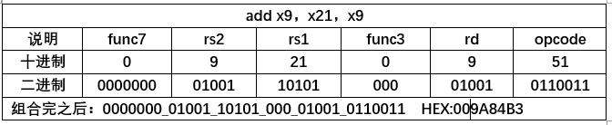 指令编码示例add