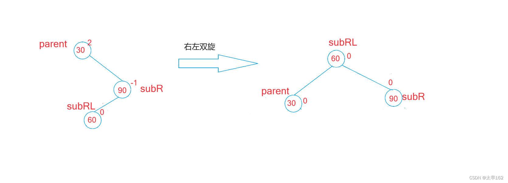 图解AVL树的旋转操作