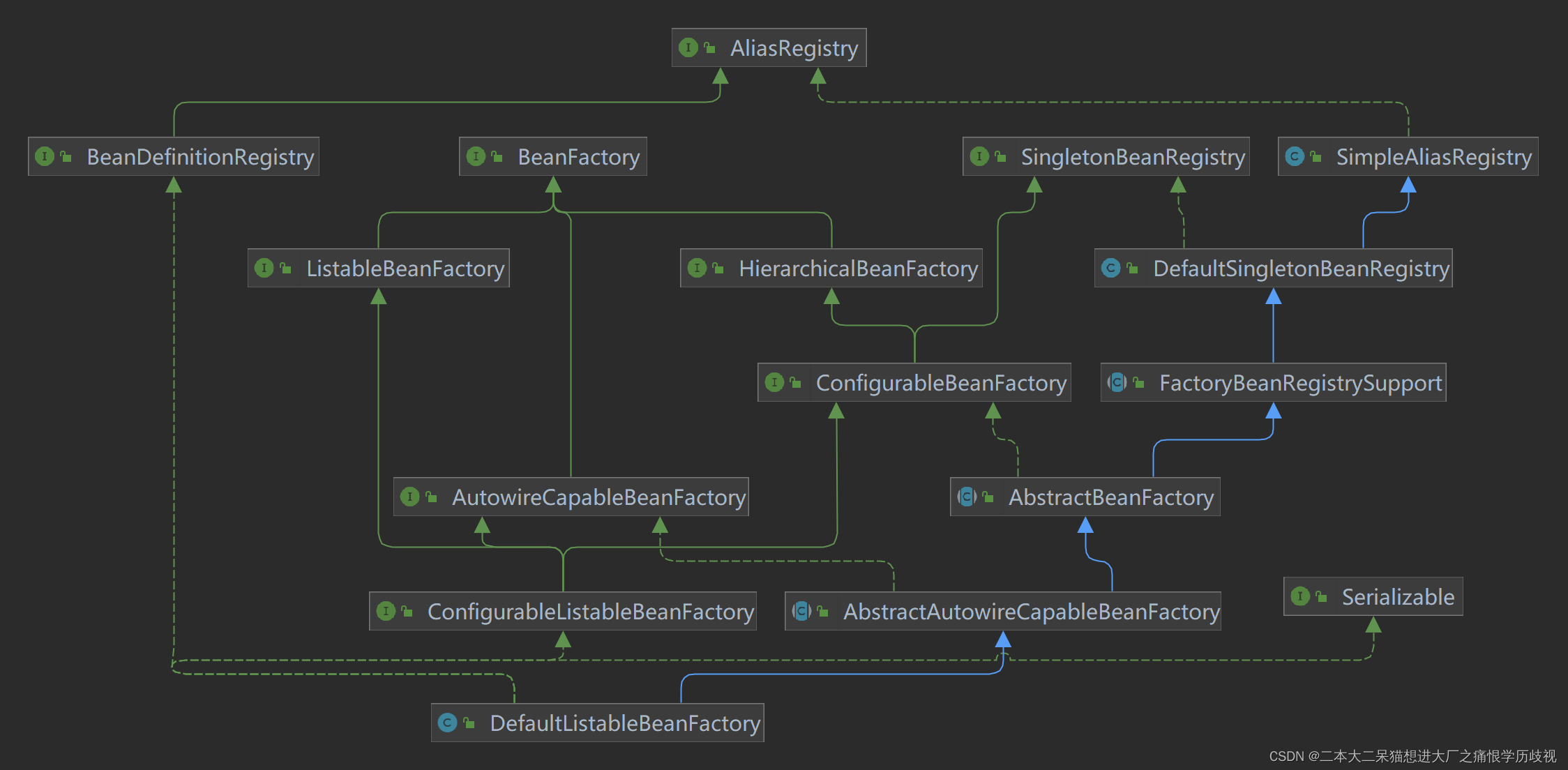 BeanFactory与Applicationcontext（1）