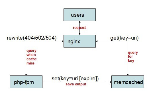 Nginx高级篇