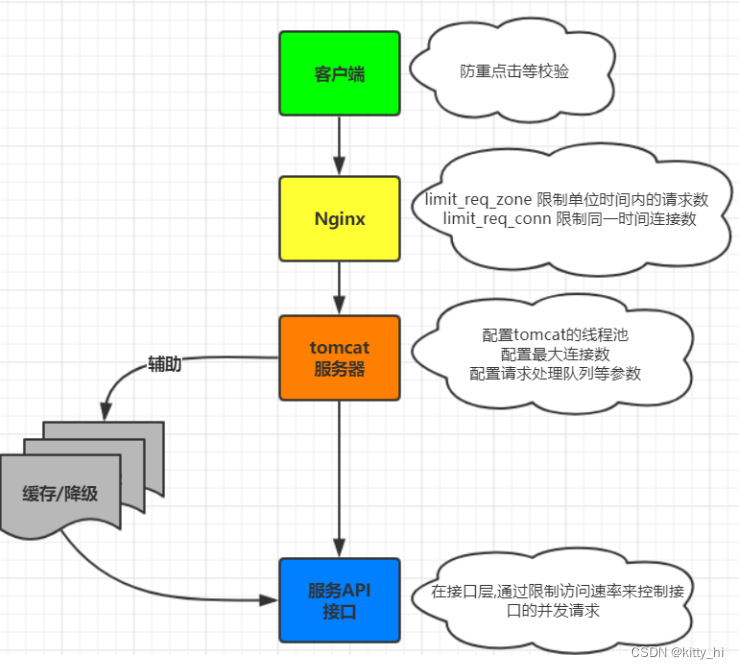 多维度限流