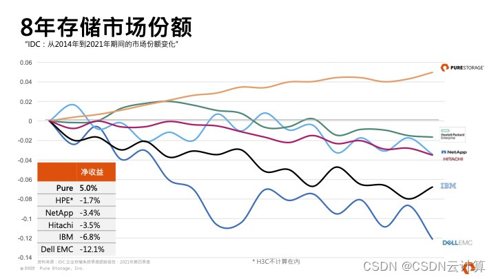 8年持续增长，全闪存厂商PureStorage分享存储智能化的三大重要指标