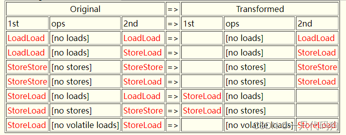 JSR-133/Java内存模型(JMM)规范