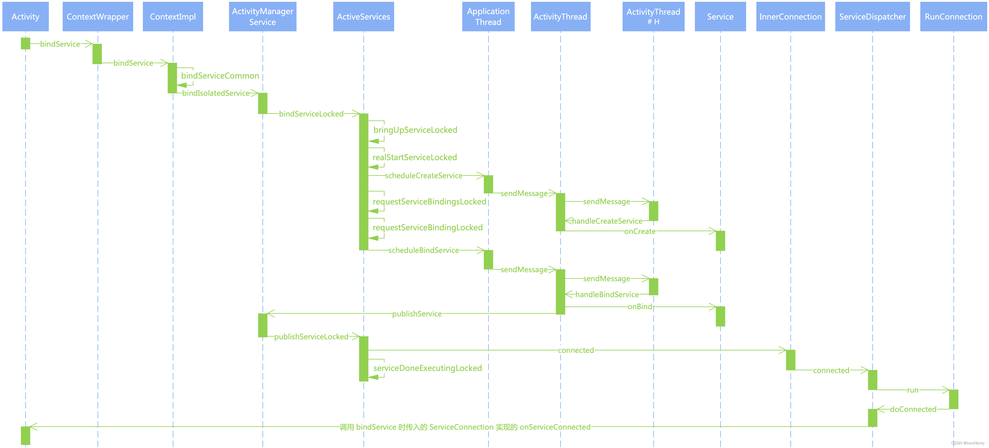 bindService 绑定过程的时序图