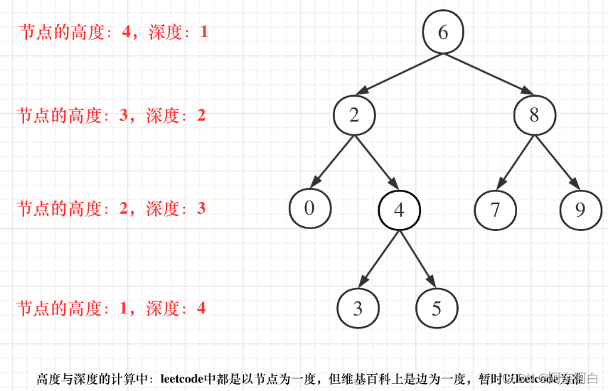 【Day-28慢就是快】代码随想录-二叉树-平衡二叉树