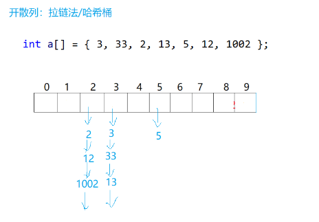 哈希表原理，以及unordered_set/和unordered_map的封装和迭代器的实现