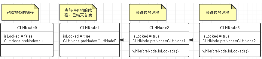 CLH锁