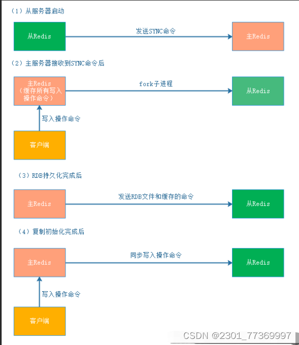 Redis（主从复制、哨兵模式、集群）概述及部署