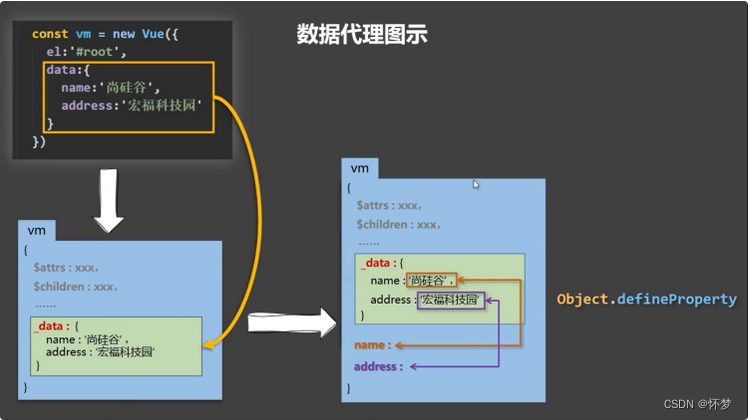 Vue核心 MVVM模型 数据代理