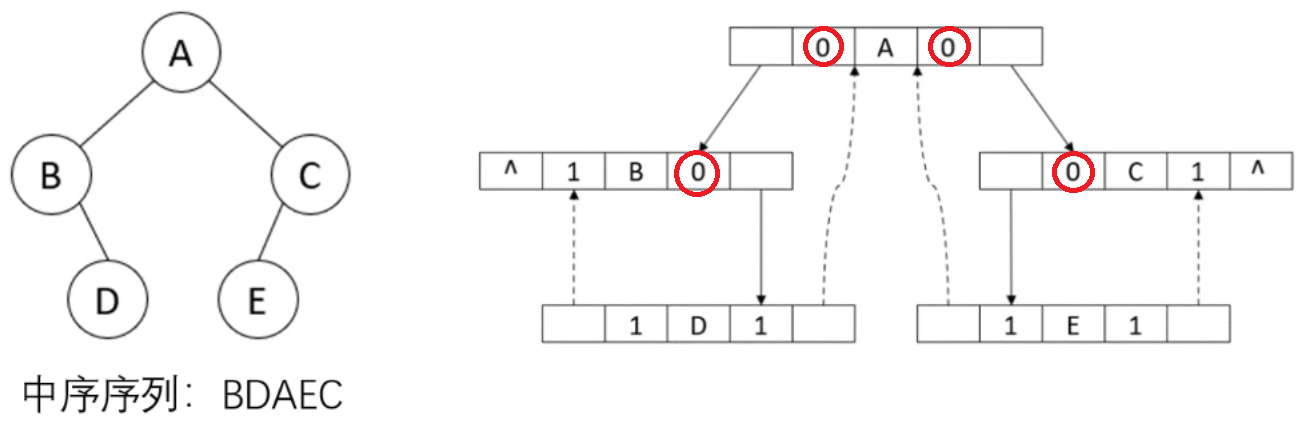 Schematic diagram of in-sequence clue binary tree