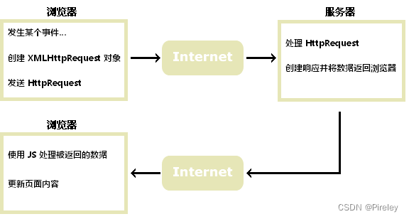 Java网络开发（Asynchronous）—— 从 Jsp 到 Ajax 的 axios 到 vue  同步请求 到 异步请求