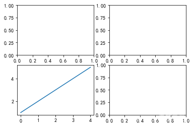 Python数据可视化(子图的绘制及坐标轴共享与坐标轴的定制(上))_1. 按照如下要求绘制图表: (1) 画布被规划为2*3的矩阵区域 ...