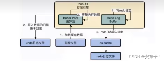 MySQL高级第十三篇：MySQL事物日志（redo日志-undo日志执行流程）