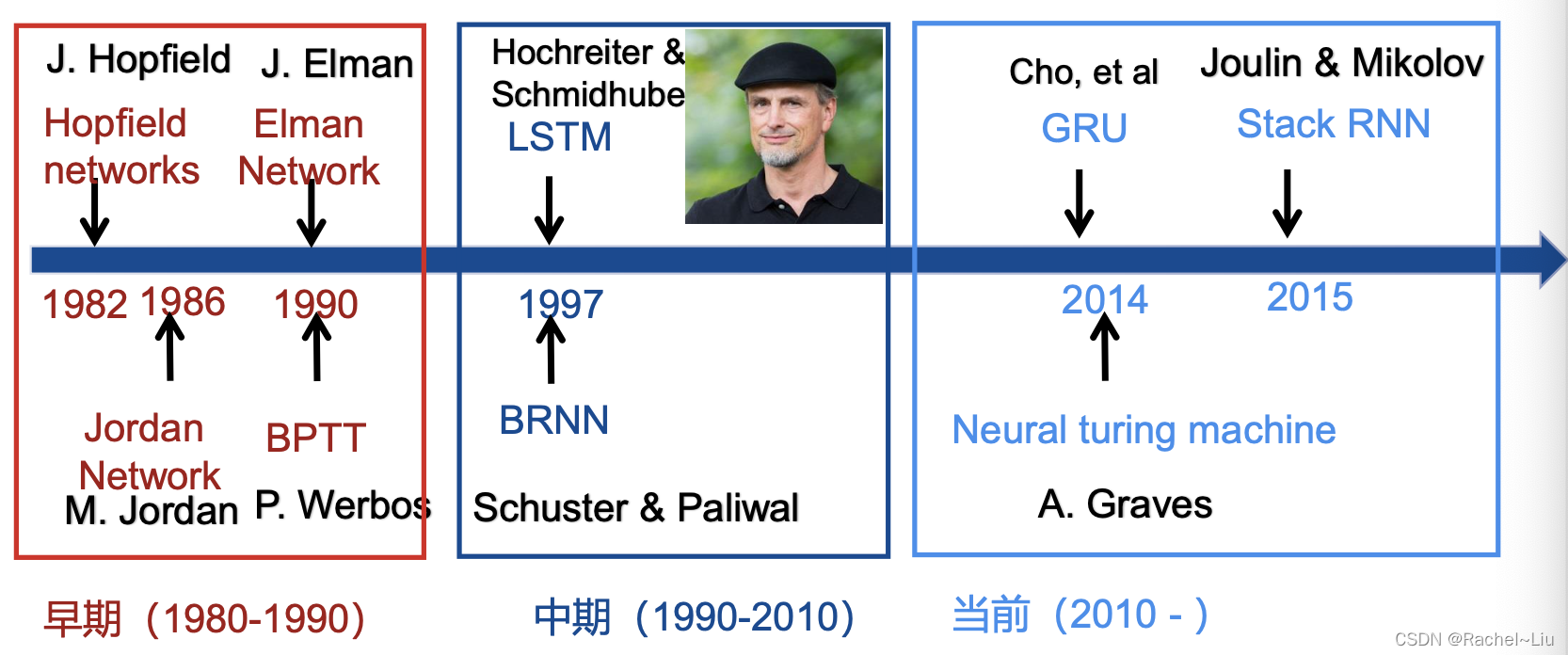 循环神经网络是一种人工神经网络，它的节点间的连接形成一个遵循时间序列的有向图，它的核心思想是，样本间存在顺序关系，每个样本和它之前的样本存在关联。通过神经网络在时序上的展开，我们能够找到样本之间的序列相关性。